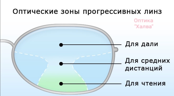 оптические зоны прогрессивных линз